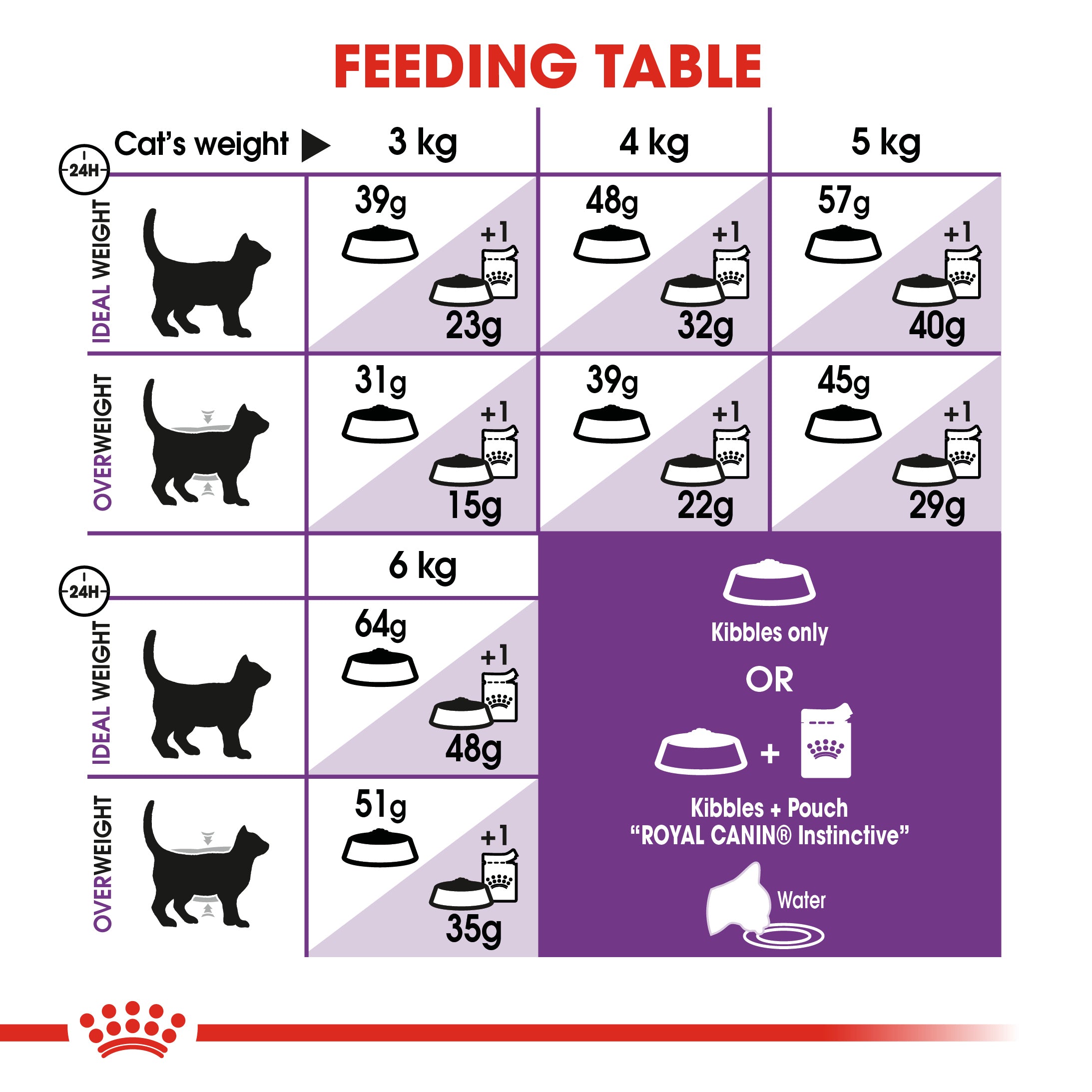 Sensible 33 2025 cat food 10kg