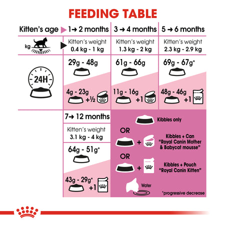 ROYAL CANIN® Kitten Dry Food