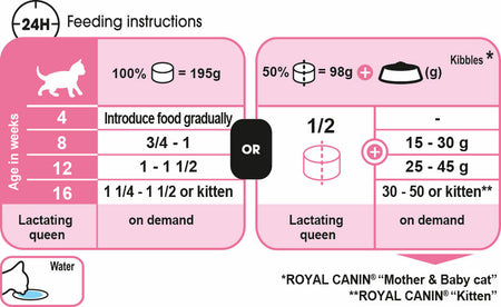ROYAL CANIN® Mother And Babycat Adult And Kitten Wet Cat Food